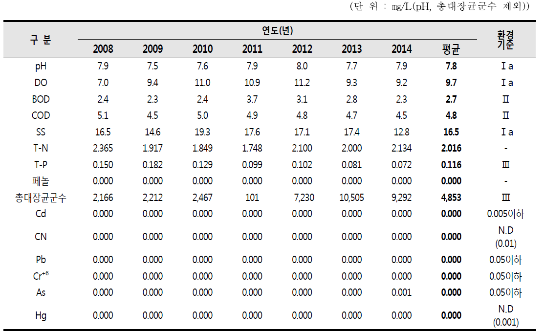 산업단지 주변 주거지역의 연도별 수질 조사결과(SW-4 : 학성)