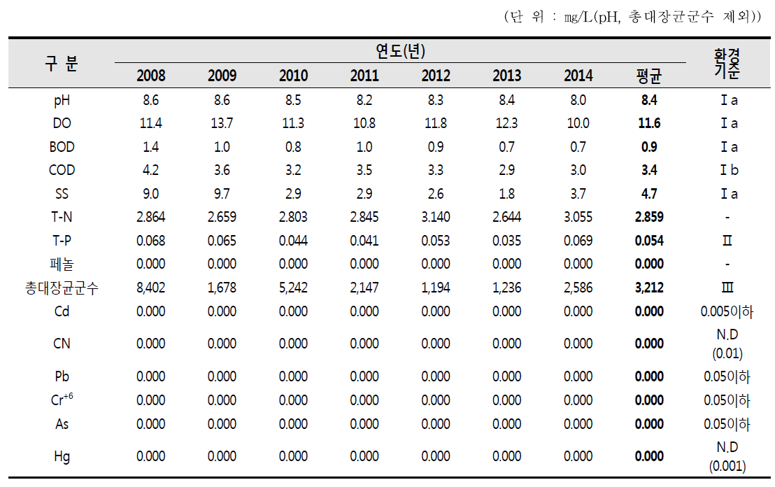 산업단지 주변 주거지역의 연도별 수질 조사결과(SW-5 : 동천)