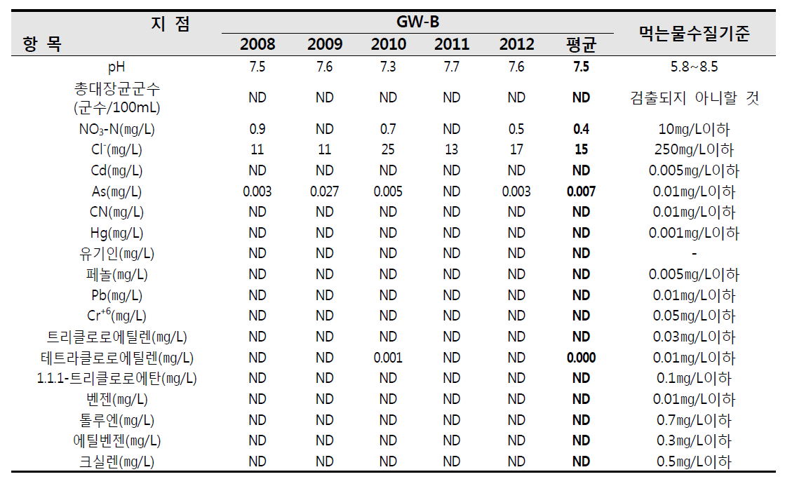 국가산업단지 인접 주거지역의 지하수 조사결과(GW-B)