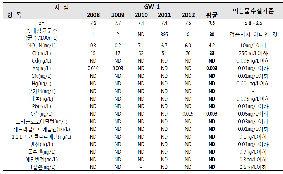 국가산업단지 주변 주거지역의 지하수 조사결과(GW-1)