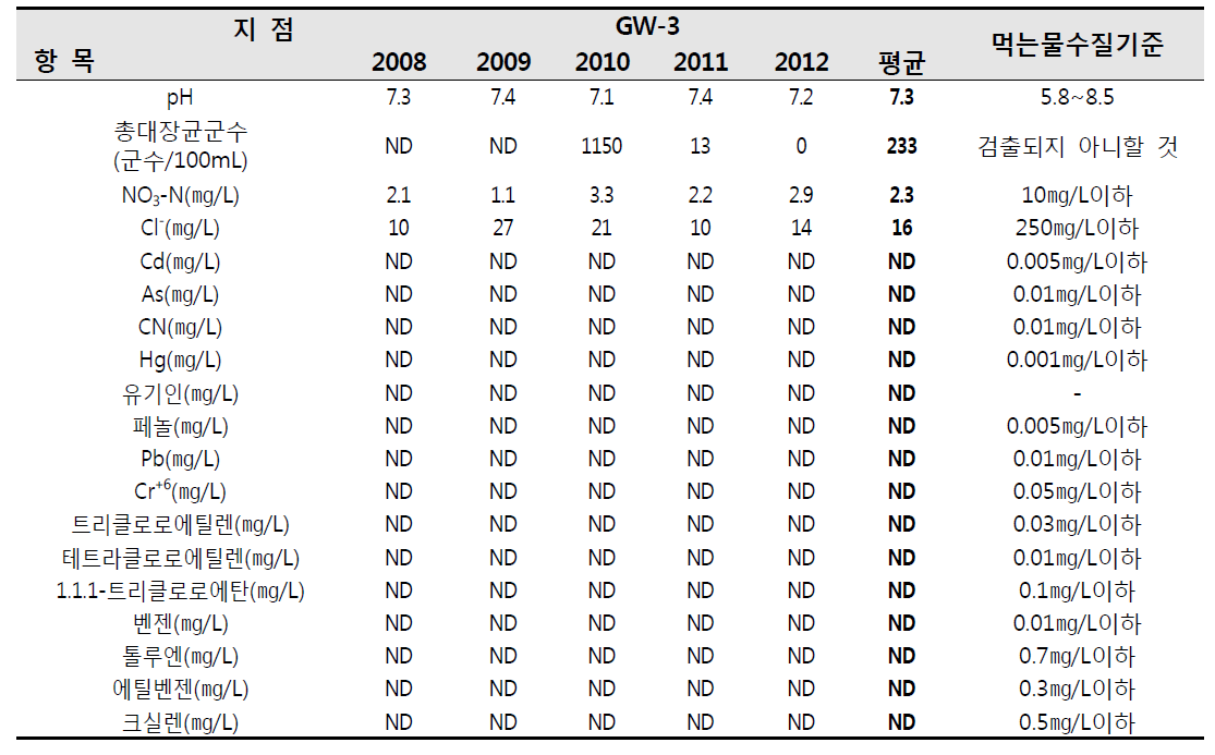 국가산업단지 주변 주거지역의 지하수 조사결과(GW-3), (3/4)