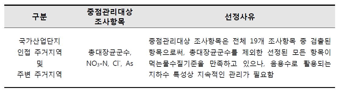 중점관리대상 지하수 조사항목 및 선정사유