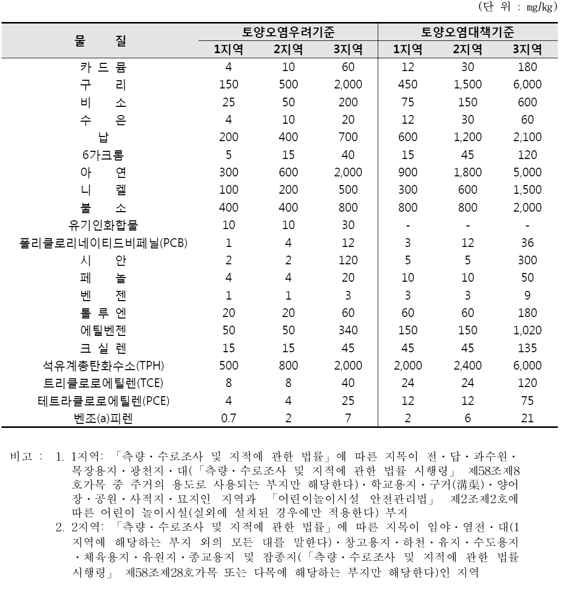 토양오염 우려기준 및 대책기준