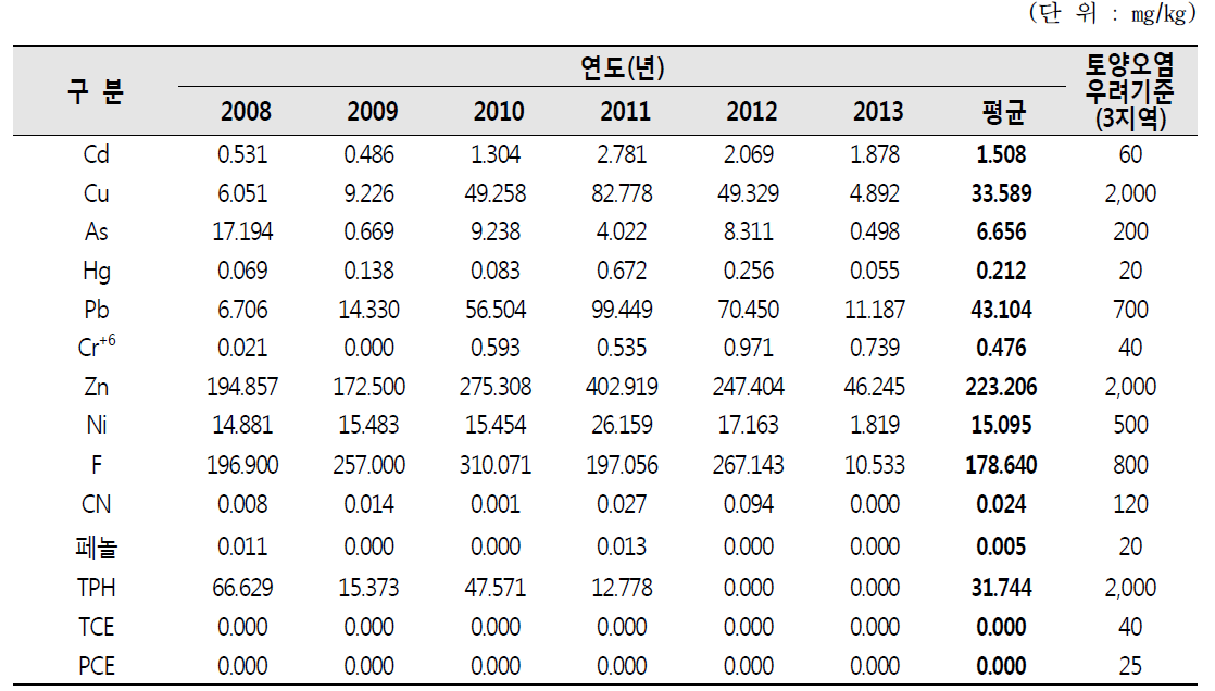 국가산업단지내 연도별 토양오염 조사결과