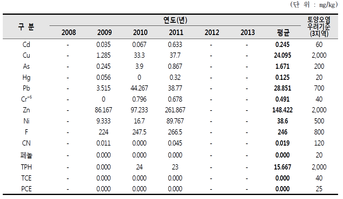 국가산업단지내 연도별 토양오염 조사결과(S-A)