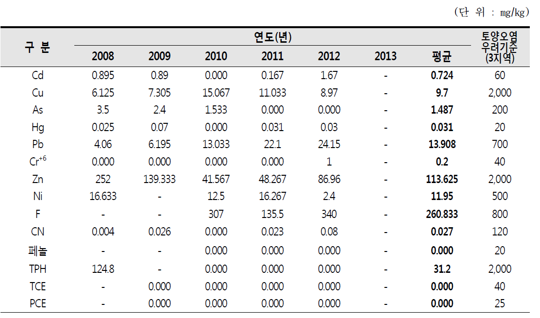 국가산업단지내 연도별 토양오염 조사결과(S-C), (4/10)