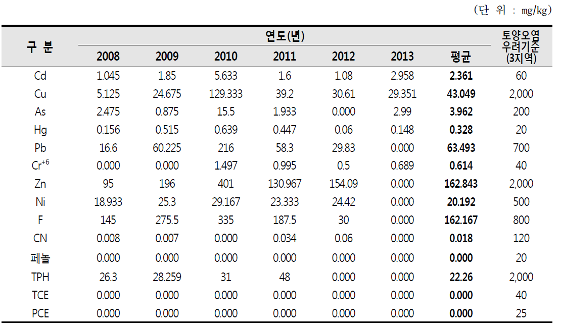 국가산업단지내 연도별 토양오염 조사결과(S-E), (6/10)