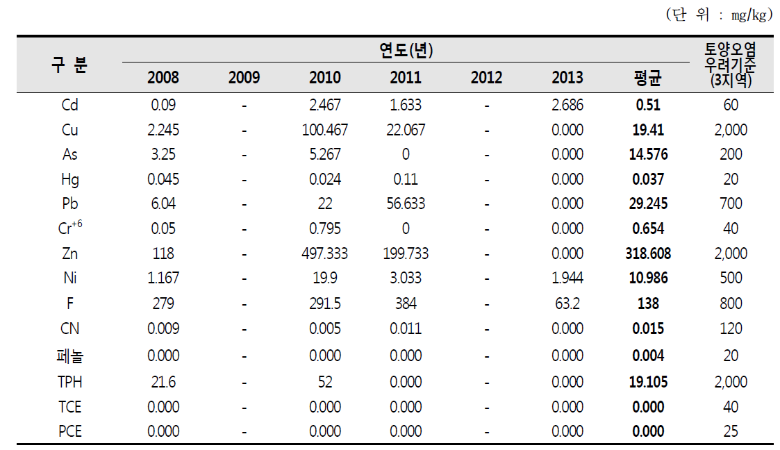 국가산업단지내 연도별 토양오염 조사결과(S-G)