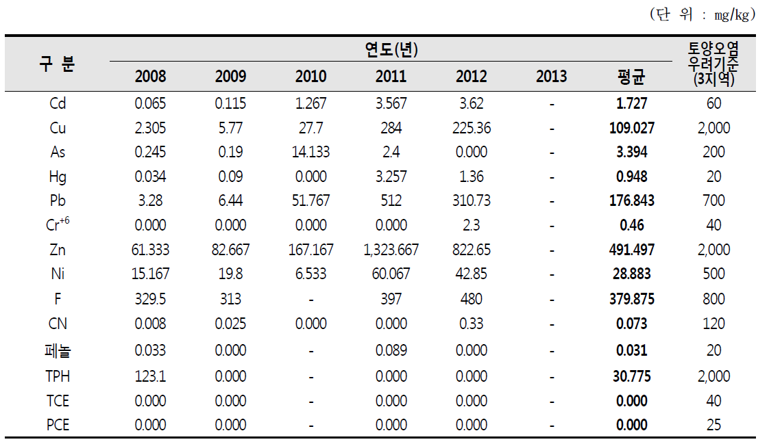 국가산업단지내 연도별 토양오염 조사결과(S-I), (10/10)