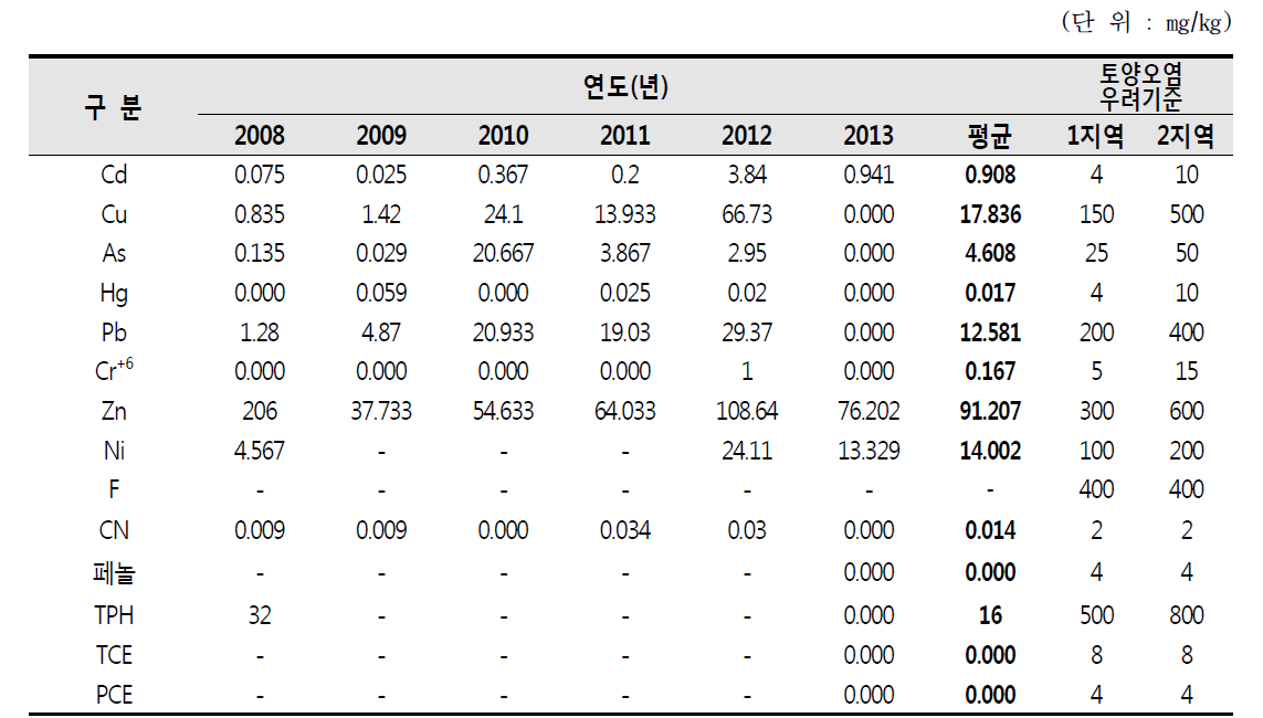 산업단지 주변 주거지역의 연도별 토양오염 조사결과(S-2)