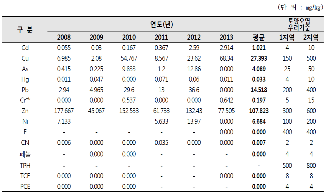 산업단지 주변 주거지역의 연도별 토양오염 조사결과(S-3)