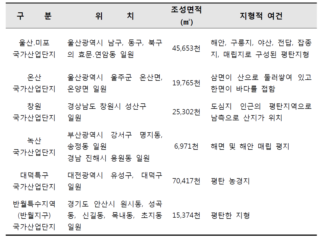 울산국가산업단지 및 비교 대상 산업단지 현황