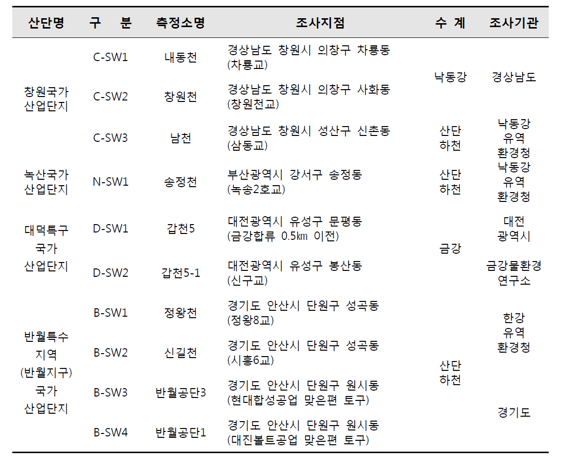 다른 지역의 국가산업단지내 수질 조사지점