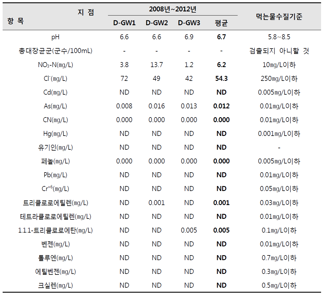 대덕특구국가산업단지내 조사지점별 지하수 조사결과