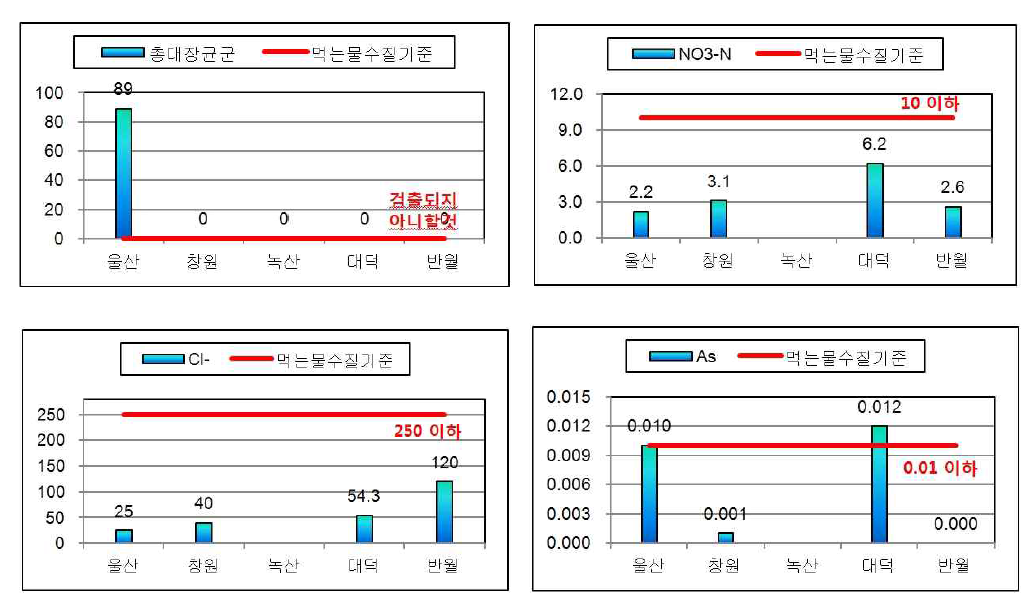 국가산업단지별 지하수 평균현황 비교(중점관리대상 항목)