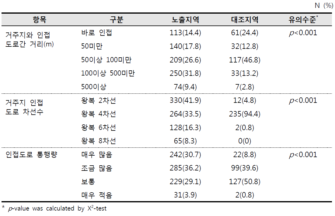 도로인접정도와 통행량