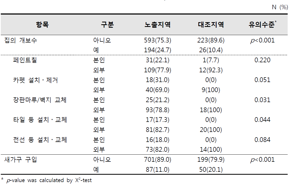 최근 6개월 동안 집의 개보수 및 새가구 구입