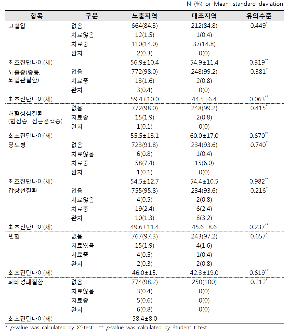 만성질환 유병정도(심혈관, 내분비, 폐질환)