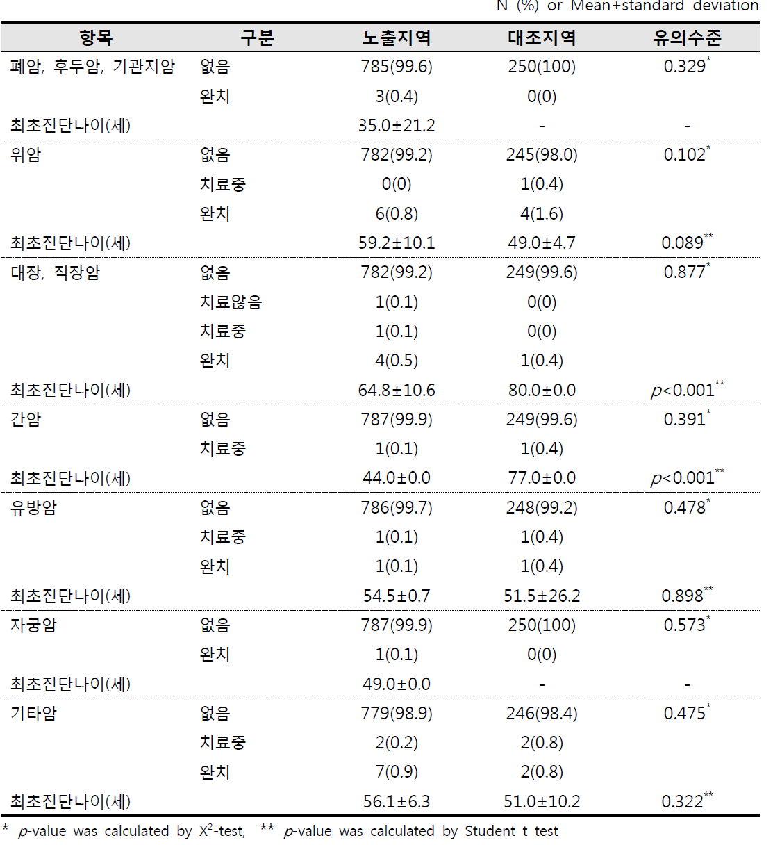 암 유병정도