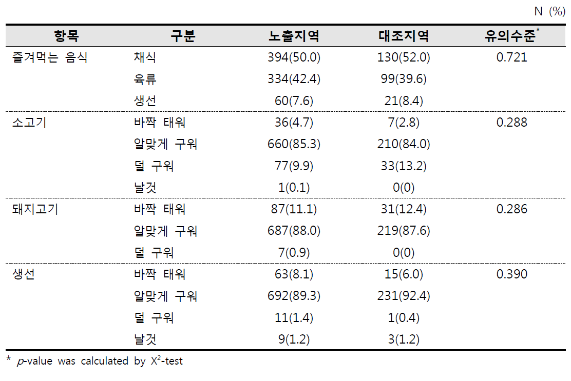 즐겨먹는 음식과 익힘 정도