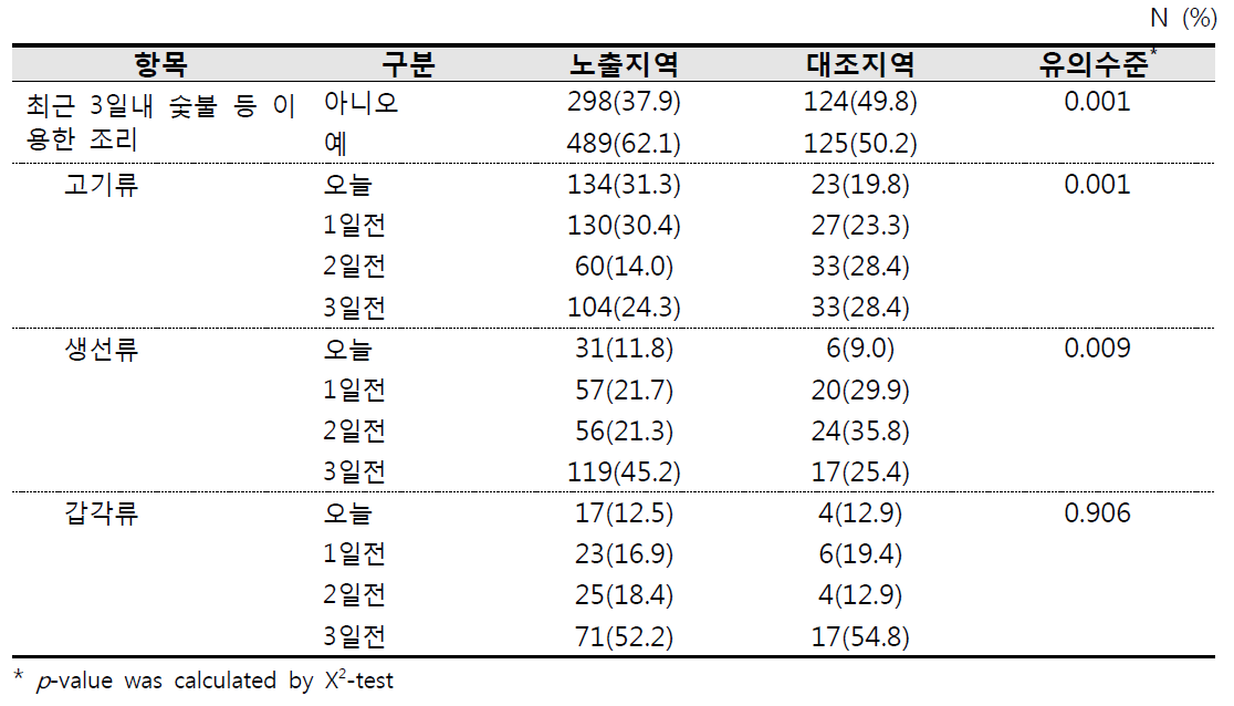 최근 3일내 숯불, 그릴, 프라이팬으로 구운 고기나 어패류 섭취