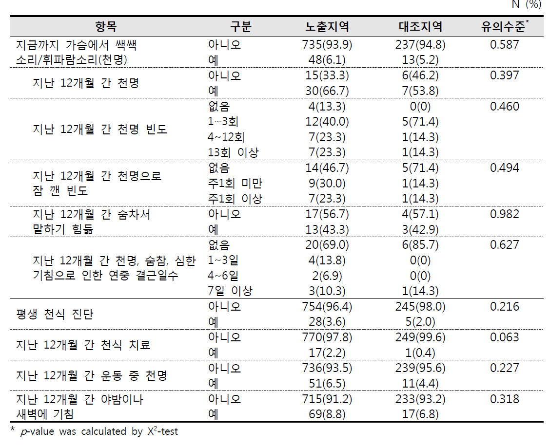 알레르기질환 증상 설문(천명, 천식 등)