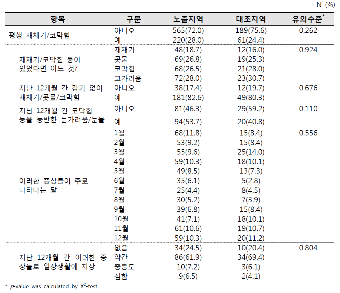 알레르기질환 증상 설문(재채기, 코막힘 등)