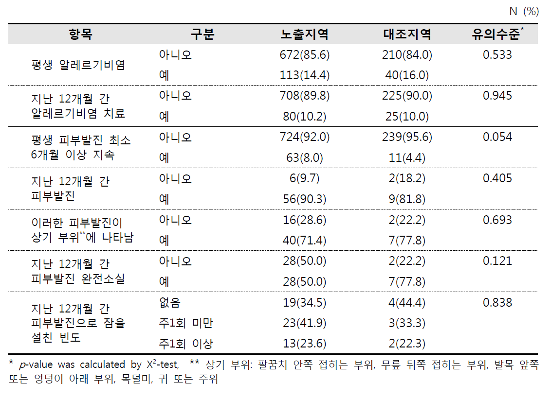 알레르기질환 증상 설문(알레르기비염, 피부발진 등)