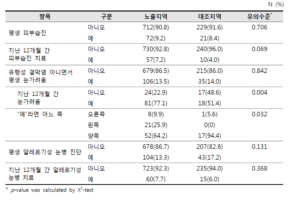 알레르기질환 증상 질문(알레르기비염, 피부발진 등)