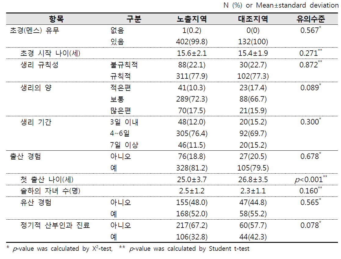 부인과적 질환에 관련된 설문(멘스, 출산 등)