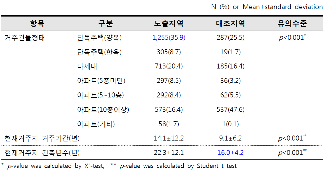 거주 건물형태와 거주기간