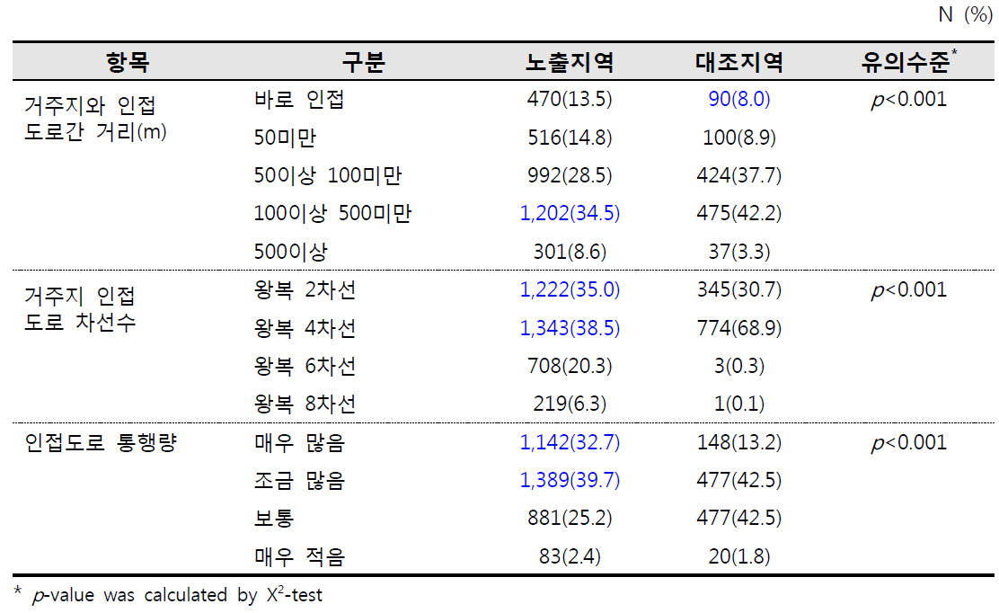 도로인접정도와 통행량