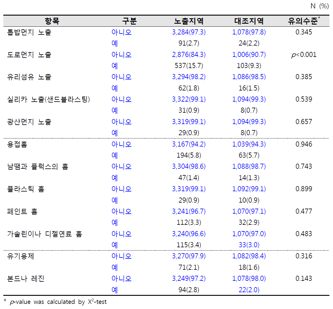 직장에서 노출되는 물질(먼지, 흄, 화학물질 등)