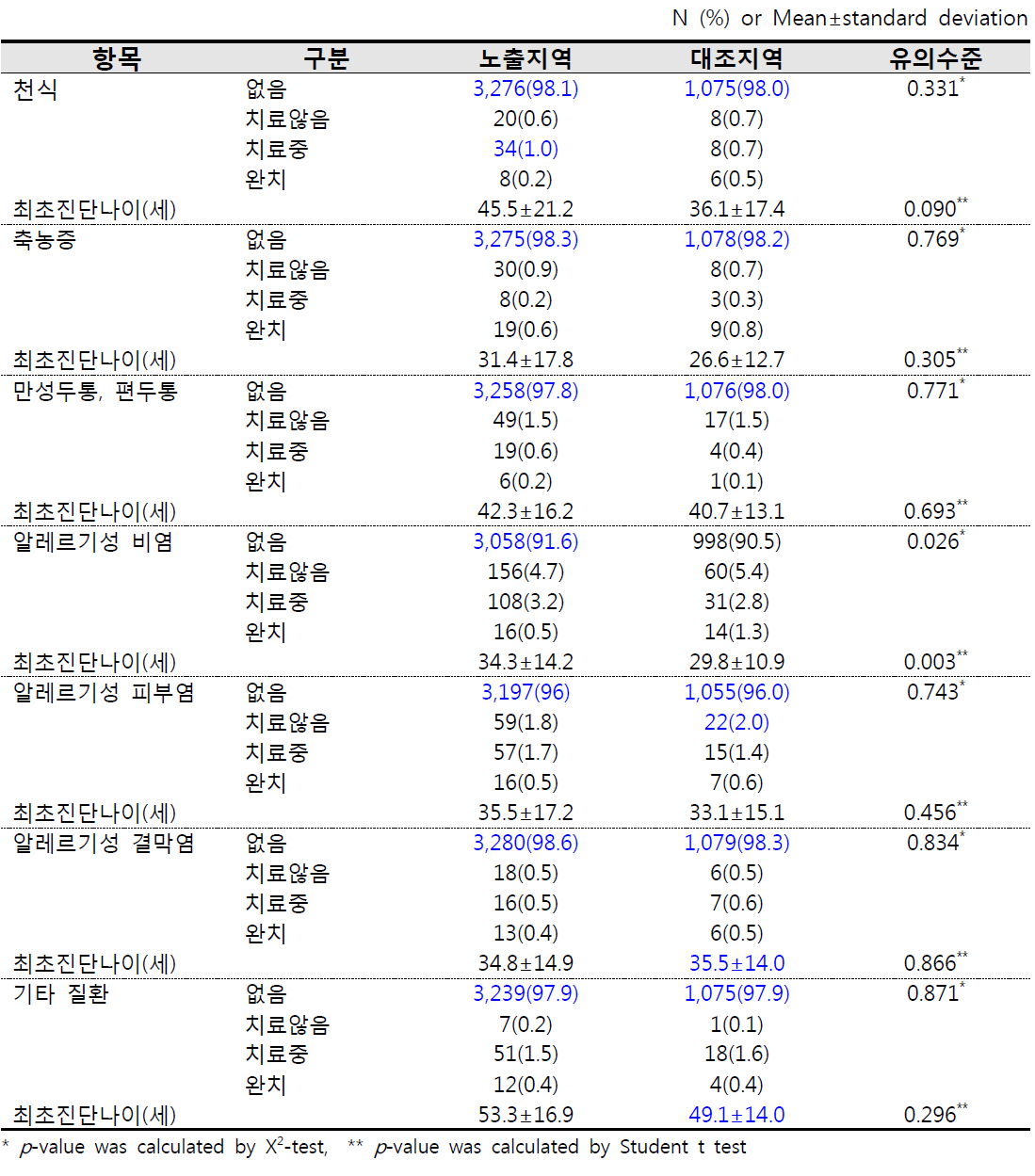 만성질환 유병정도(천식, 축농증, 두통, 알레르기 질환 등)