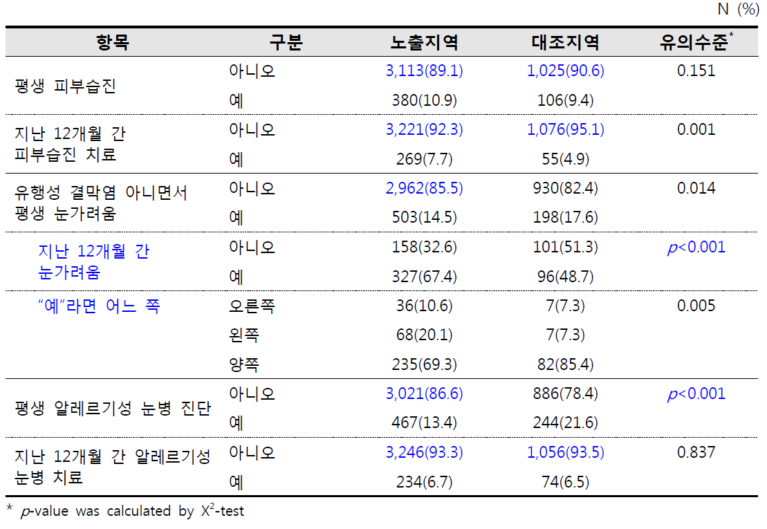 알레르기질환 증상 질문(알레르기비염, 피부발진 등)