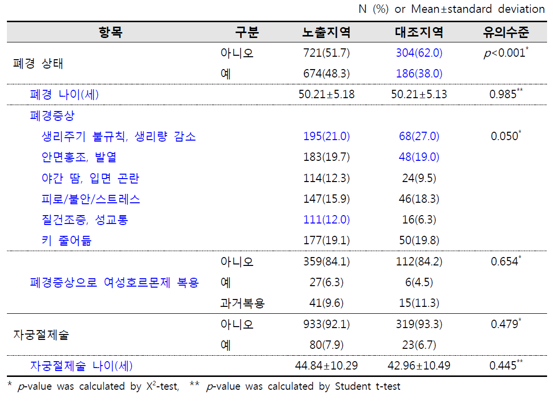 부인과적 질환에 관련된 설문(폐경, 자궁절제술 등)