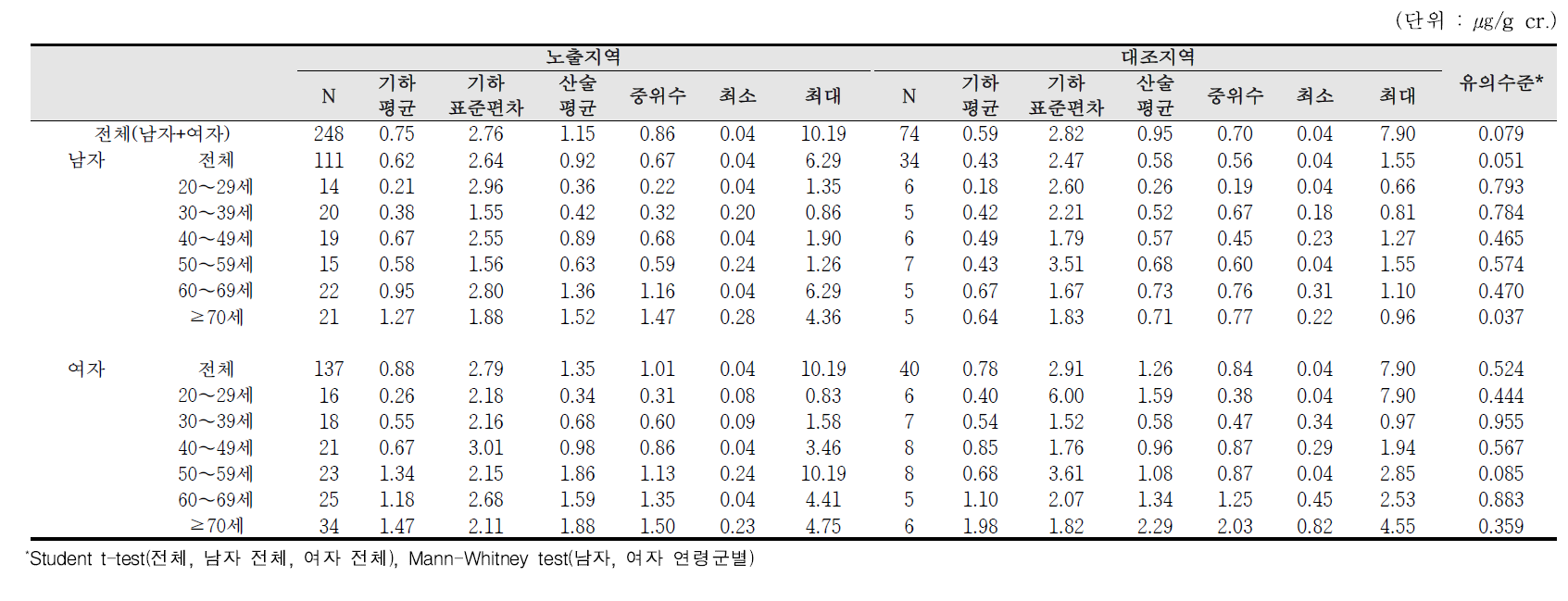 요중 카드뮴 농도에 대한 기술통계결과