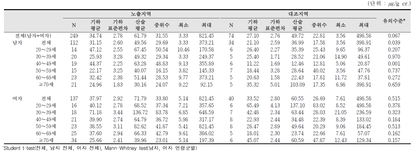 요중 t,t-MA 농도에 대한 기술통계결과