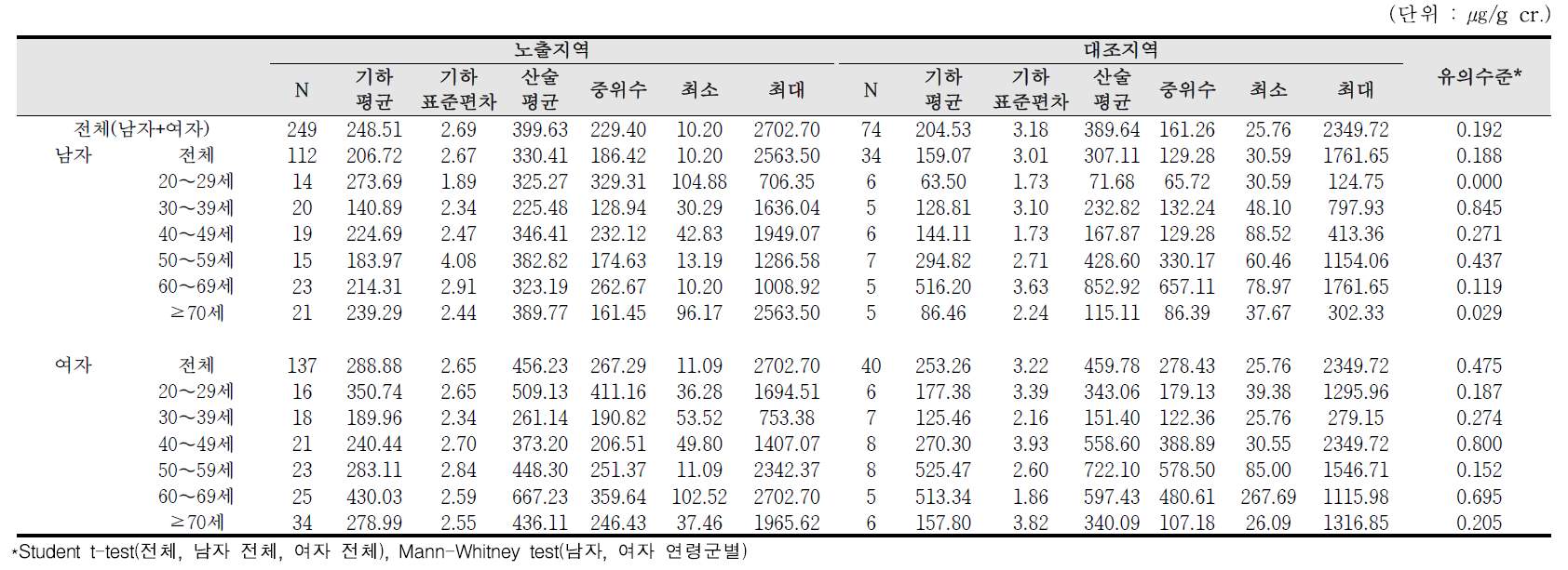 요중 MA 농도에 대한 기술통계결과