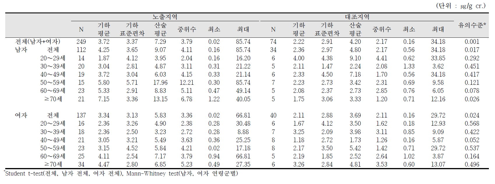 요중 2-naphthol 농도에 대한 기술통계결과