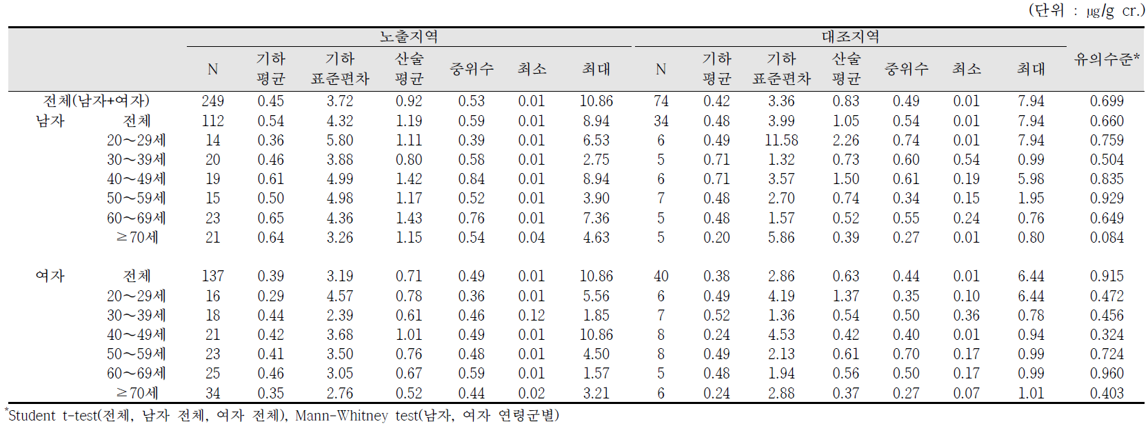 요중 2-hydroxyfluorence 농도에 대한 기술통계결과