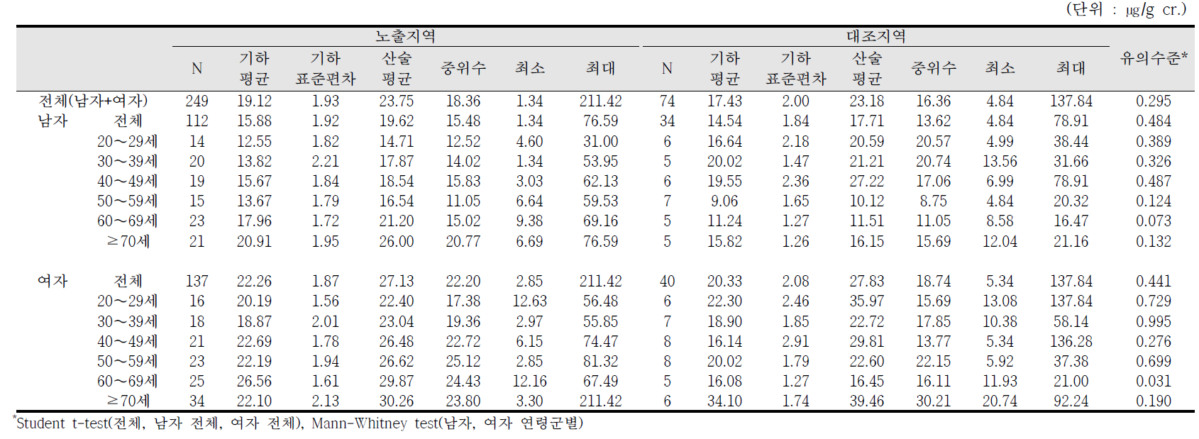 요중 MnBP 농도에 대한 기술통계결과