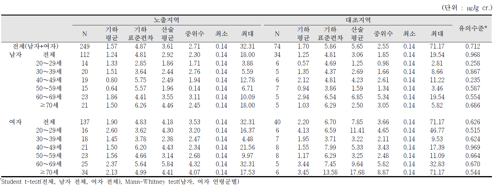 요중 MBzP 농도에 대한 기술통계결과