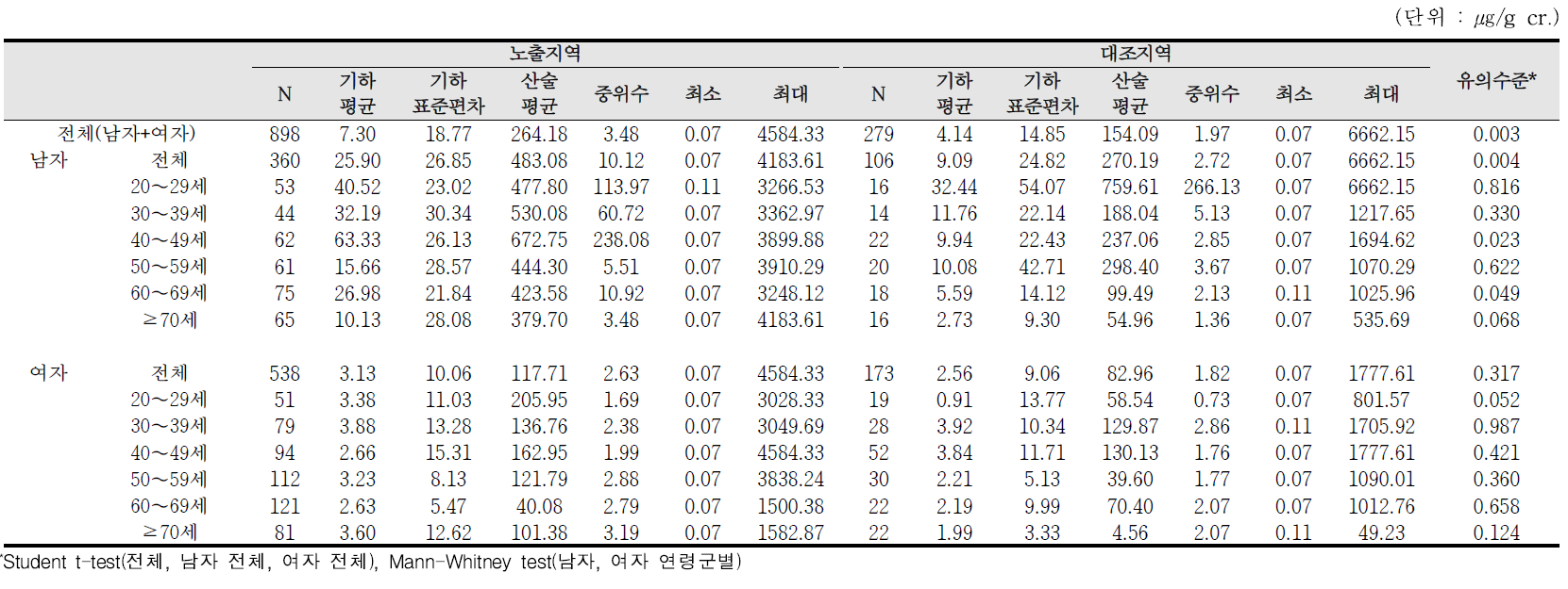 요중 cotinine 농도에 대한 기술통계결과