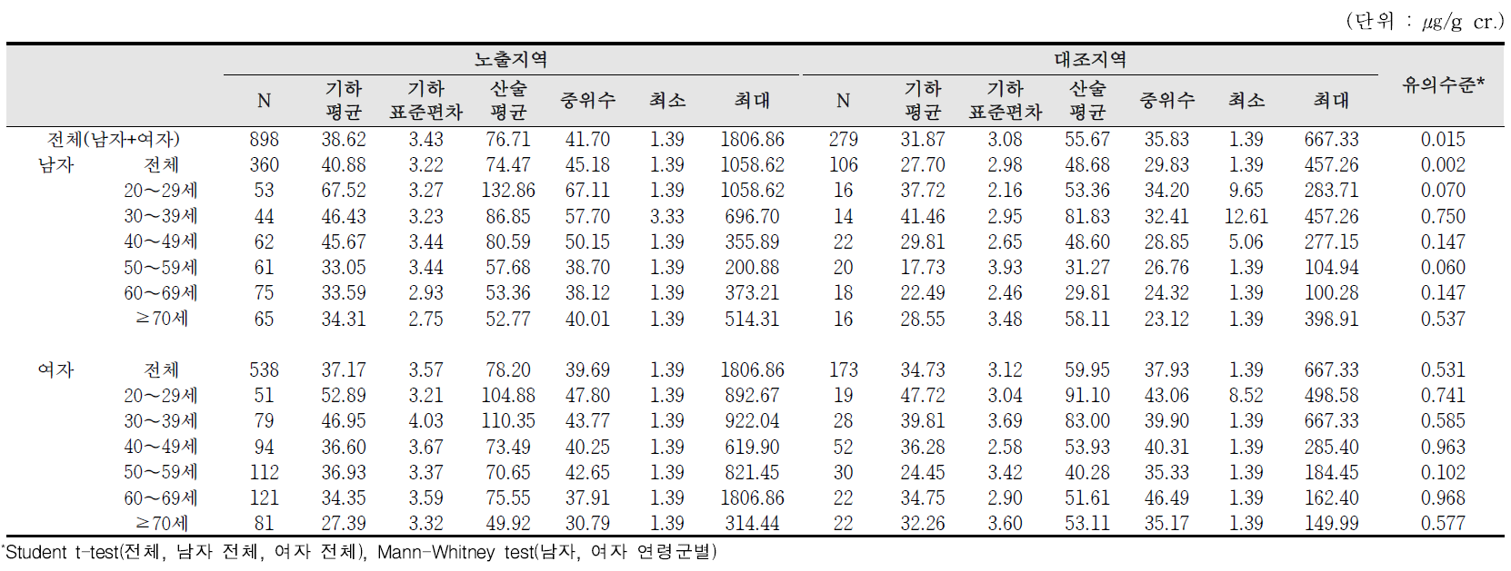 요중 t,t-MA 농도에 대한 기술통계결과