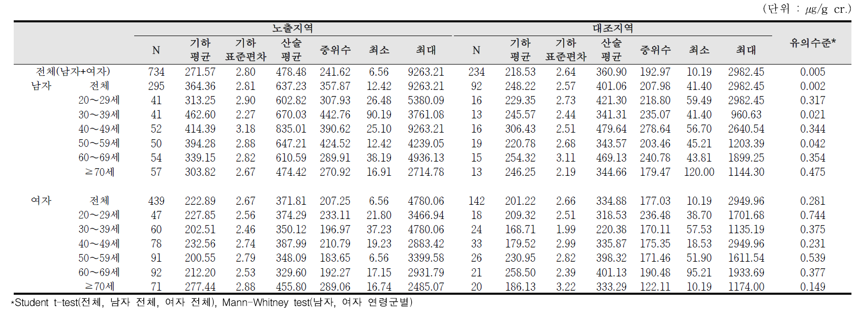 요중 MHA 농도에 대한 기술통계결과