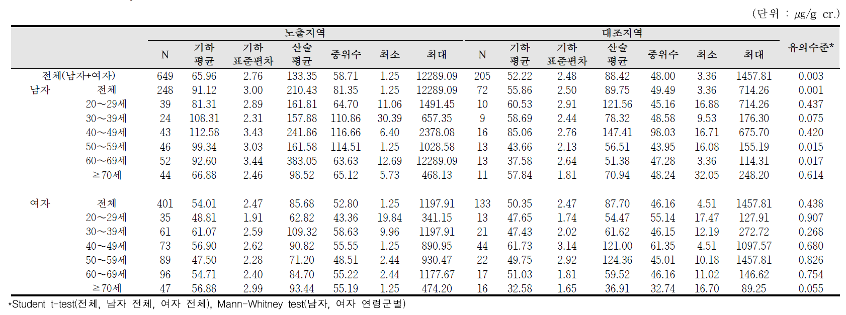 요중 p-MHA 농도에 대한 기술통계결과