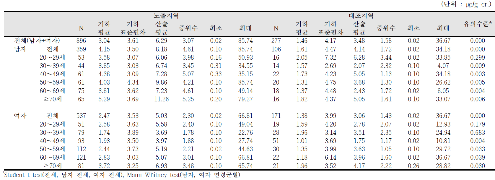 요중 2-naphthol 농도에 대한 기술통계결과