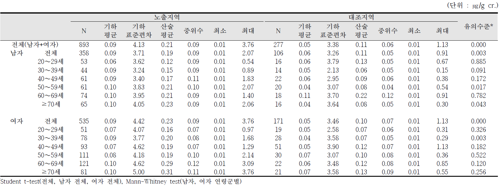 요중 1-hydroxyphenanthrene 농도에 대한 기술통계결과