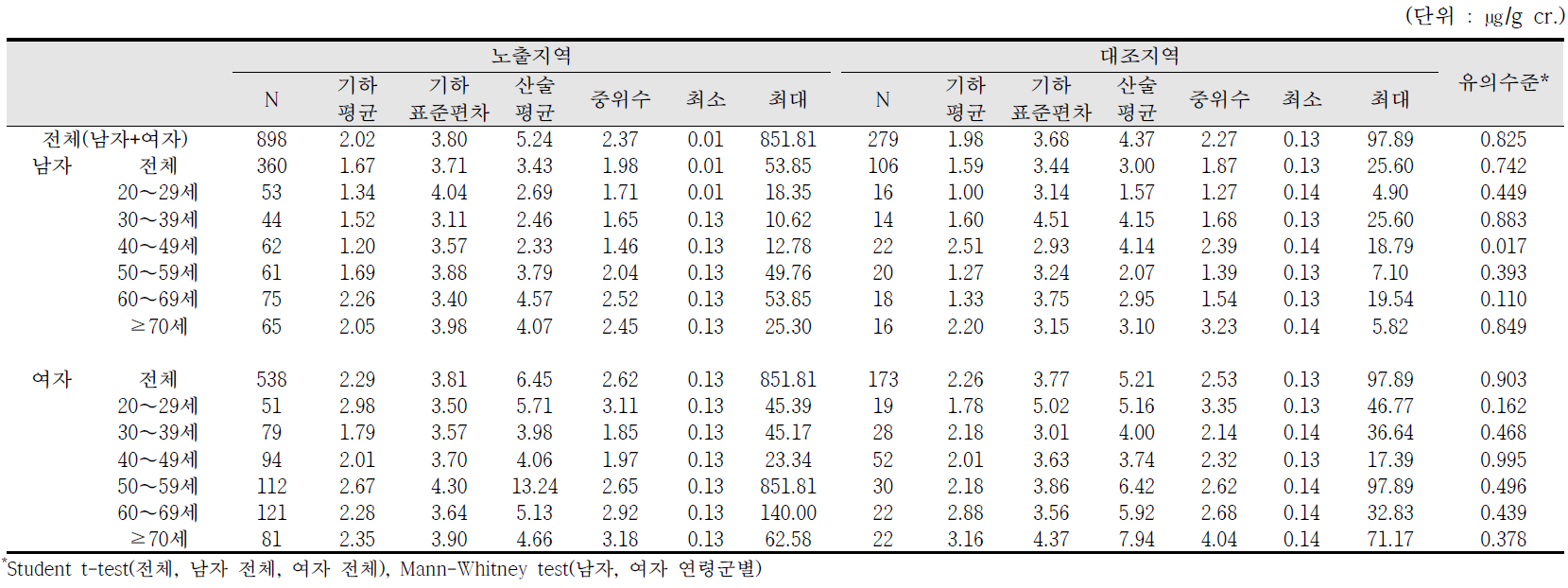 요중 MBzP 농도에 대한 기술통계결과